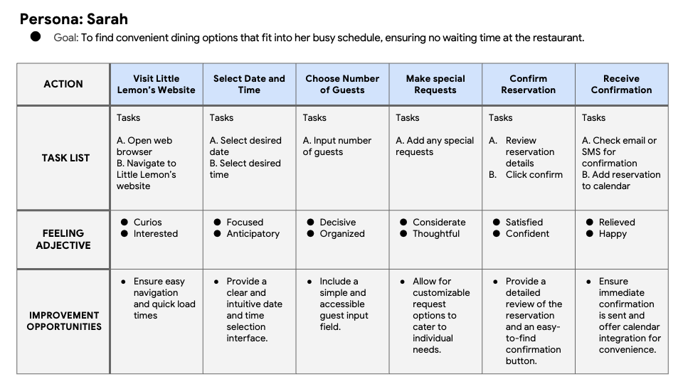 User Journey Map
